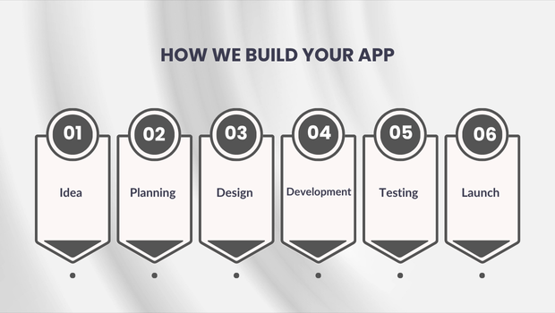 How We Build Your App
